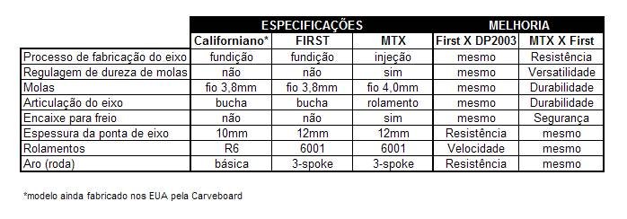 Carve First - A volta do primeiro Carveboard no Brasil 2 comparativo carves(1)