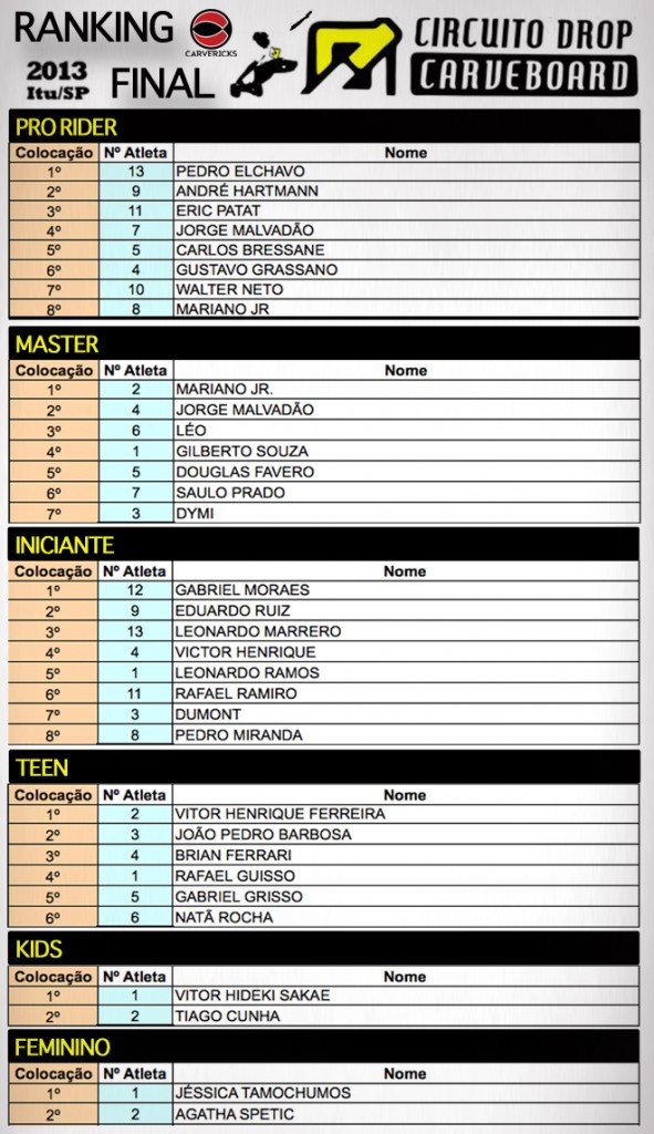 Ranking Final do Circuito Drop Carveboard Itú 2013